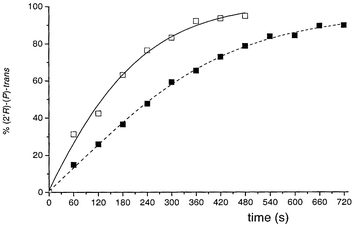 Conversion vs. time for the photoisomerization of protonated (solid) and unprotonated (dashed) motor 1.