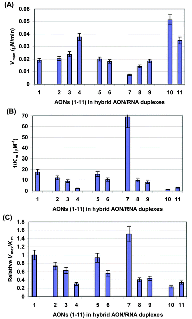 Bar graphs showing the Vmax
(A), 1/Km
(B) and relative Vmax/Km
(C) values for the RNase H promoted RNA hydrolysis in AON–RNA hybrid duplexes for native 15mer AON 1, T̲ and C̲ oxetane modified AONs 2–6, and their DPPZ and cholesterol conjugates 7–11.