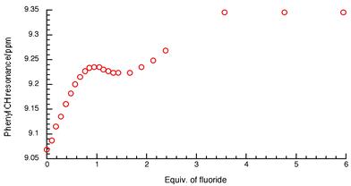 NMR titration curve of compound 3 with fluoride anions in DMSO-d6–0.5% water.