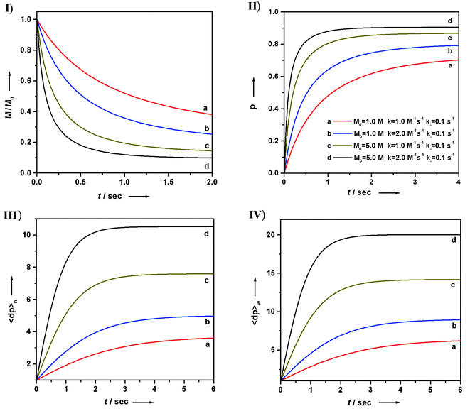 Plots of M/M0
(I), reaction conversion p
(II), 〈dp〉n
(III), and 〈dp〉w
(IV) as a function of reaction time t in an isodesmic polymerization without a small-molecule byproduct, under various initial concentrations and rate constants.