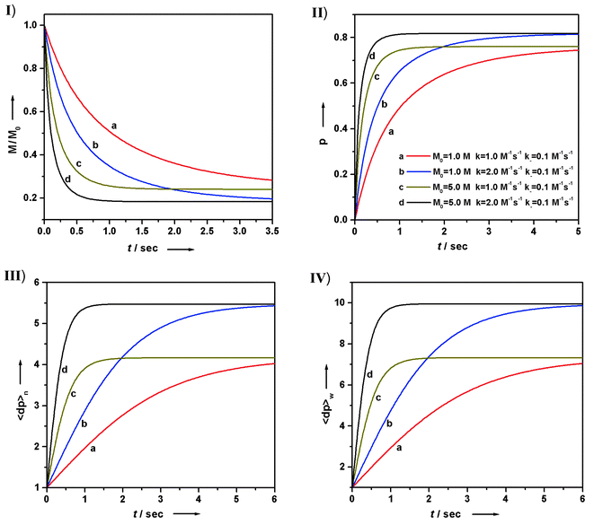 Plots of M/M0
(I), reaction conversion p
(II), 〈dp〉n
(III), and 〈dp〉w
(IV) as a function of reaction time t in an isodesmic polymerization in which a small-molecule byproduct is produced, under various initial concentrations and rate constants.