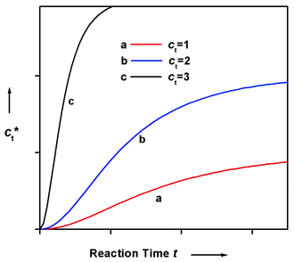 Qualitative plot of ct*
vs. reaction time t based on the Oosawa–Kasai model.3 The concentration was of arbitrary unit.