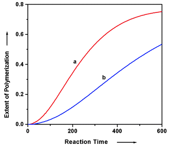 Simulated time courses of a nucleation–elongation polymerization generating a small-molecule byproduct at two different concentrations (a, ct
= 0.1; b, ct
= 0.05). For both curves, k1–k6 and kp
= 1.0, k−1and k−2
= 0.25, k−3–k−5 and k−p=10−4, and k−6
= 0. Concentrations and rates constants are of arbitrary units.
