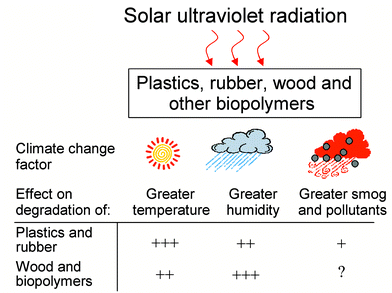 The anticipated effects of climatic change factors on the degradation of materials by solar ultraviolet radiation. The + symbols indicate the amount of published research data showing climatic factors to increase UV-induced degradation. +++
= high, ++
= moderate, and +
= low.