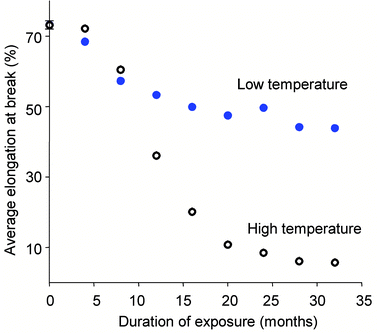 The loss in the elongation at break for Lexan® polycarbonate sheets on exposure to solar radiation under desert exposure conditions at high ambient temperature (open symbols) and at 25 °C (closed symbols).