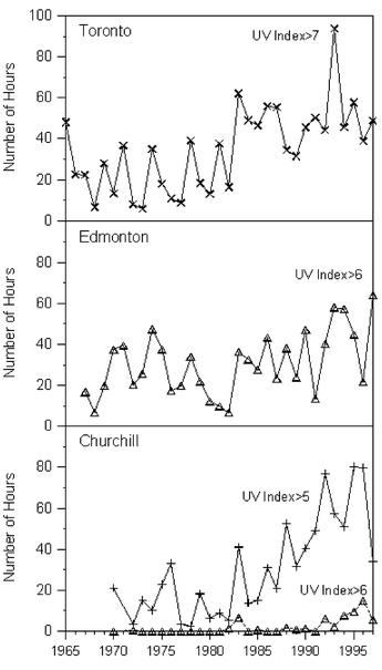 Number of hours when the hourly mean UV index exceeded 7 at Toronto, 6 at Edmonton, 5 and 6 at Churchill.1