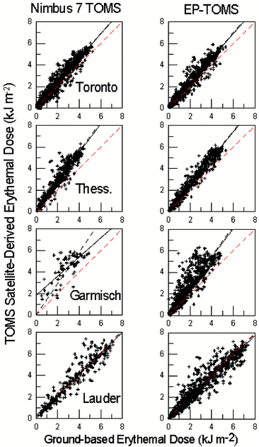 Scatter plots of TOMS-derived erythemal UV as a function of UV measured at four sites: Toronto, Canada (43.4°N); Thessaloniki, Greece (40.5°N); Garmisch-Partenkirchen, Germany (47.5°N), and Lauder, New Zealand (45.0°S). Note the more intense UV at the Southern hemisphere site. The red line is the ideal regression line. The solid black line is the best-fit regression, and dashed black line is the best-fit line through the origin.