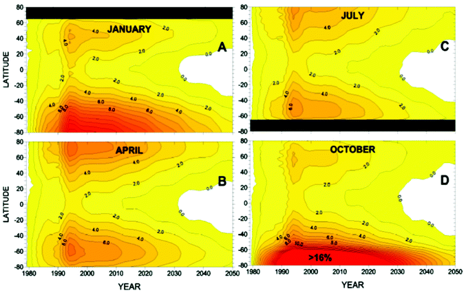 Projection of the departures (in percent) from 1980 UV noontime clear sky irradiance levels between 1979 and 2050 for the months of January (A), April (B), July (C) and October (D).3,4