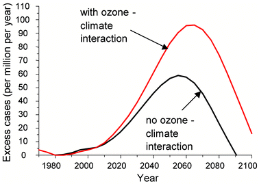 Increase in skin cancer incidence in North-Western Europe, with ozone–climate interaction causing 15–20 years delay (worst case scenario) in recovery of the ozone layer, and without any delay from an ozone-climate interaction.129