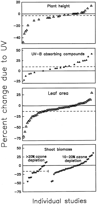 The response of four plant characteristics in field studies in the order of increasing positive effects. These experiments all employed supplemental UV-B from lamp systems. Each symbol represents a different study. The dashed line in each represents the average response calculated by the meta-analysis over all studies shown. The average responses shown were significant at P < 0.05. For shoot mass, the studies are grouped into two arrays corresponding to studies in which the level of simulated stratospheric ozone reduction is between 10 and 20%, and those in which the simulated ozone reduction was greater than 20%.