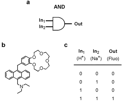 Photochemical molecular devices - Photochemical