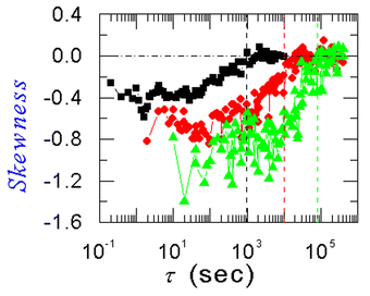 Skewness as a function of τ for 4.6 × 103 < tw < 1.5 × 104 s (black squares), 3.7 × 104 < tw < 4.0 × 105 s (red circles), 1.82 × 105 < tw < 6.9 × 105 s (green triangles). The vertical dashed lines indicate the characteristic time τexp of the final relaxation of g2(τ)
− 1. Note the agreement between the crossover to Gaussian behavior and the characteristic time persists for different ages.