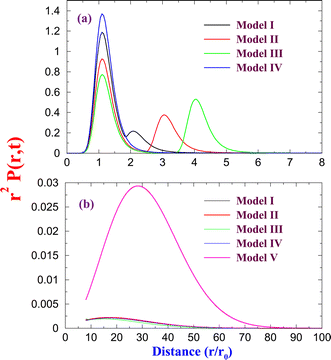 (a) Probability distribution r2P(r,t) is plotted for short distances at time t = 200τ. All the models except the free diffusion show the non-Gaussian bimodal distribution. (b) The distribution r2P(r,t) is shown for Model V (free diffusion).