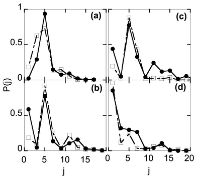 The O2
(ν = 0) rotational distributions, at E = (a) 0.154; (b) 0.252; (c) 0.264; and (d) 0.362 eV. Symbols are the same as Fig. 4. All distributions are normalised. Reproduced with permission of the American Institute of Physics from ref. 18.