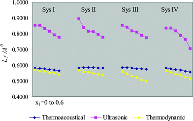 Intermolecular free-length (Lf) vs. mole fraction of first component (x1) for ternary systems.