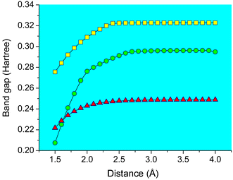 Plots of the band gap energies of confined benzene (□), naphthalene (○) and anthracene (△), respectively. 1 Hartree = 27.2 eV.