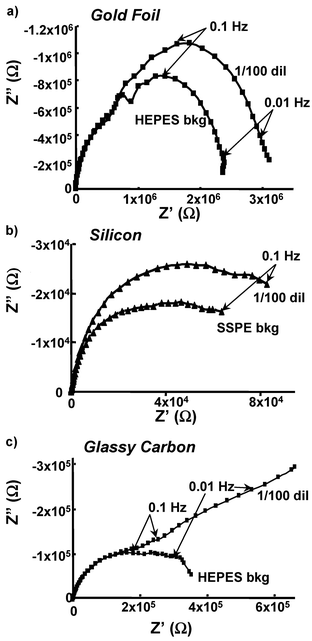Nyquist (Z″
					vs. Z′) plots on three different surfaces, gold foil (a), silicon (b), and glassy carbon (c) are shown.