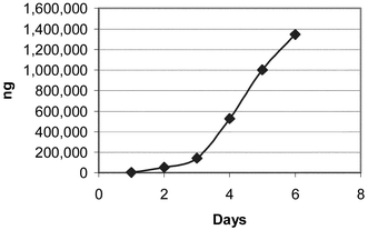 Glucose 0.3 g + asparagine 0.1 g S1.