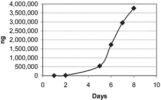 Glucose 0.3 g + asparagine 0.3 g S2.