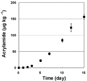 Concentration of acrylamide generated newly in 80 g methanol by Maillard reaction involving d-(+)-glucose (0.1 mmol) and l-asparagine (0.1 mmol). Samples were analyzed by GC-MS after derivatization, using acrylamide-2,3,3-d3 as the internal standard. Error bars represent standard deviations (n
					= 3).