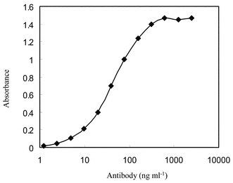 Reactivity of MAb 1D5-3B-7 against berberine–HSA. To examine the reactivity of the antibody, various concentrations of antibody were added to each well of an immunoplate coated with berberine-HSA (1 µg ml−1).