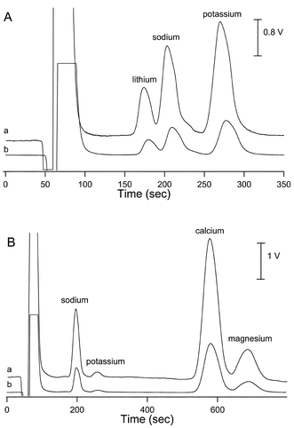 (A) Determination of three inorganic cations in the non-suppressed conductivity mode: (a) CCD (150 kHz and 50 Vp–p), (b) commercial conductivity detector. Cation concentrations and IC conditions are the same as in Fig. 1. (B) Determination of inorganic cations in tap water (diluted 1:10) in the non-suppressed conductivity mode: (a) CCD (150 kHz and 50 Vp–p), (b) commercial conductivity detector. IC conditions are the same as in Fig. 1.