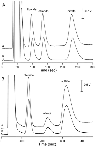 (A) Determination of three inorganic anions in the non-suppressed conductivity mode: (a) CCD (150 kHz and 50 Vp–p), (b) commercial conductivity detector. Eluent: 2.5 mM phthalic acid adjusted to pH 4.25 with Tris, flow rate = 1.5 mL min−1. Anion concentrations: fluoride, chloride 10 mg L−1 and nitrate 20 mg L−1. (B) Determination of inorganic anions in tap water in the non-suppressed conductivity mode: (a) CCD (150 kHz and 50 Vp–p), (b) commercial conductivity detector. IC conditions as in (A).