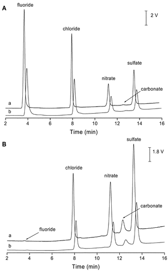 (A) Determination of four inorganic anions in the suppressed conductivity mode: (a) CCD (25 kHz and 70 Vp–p), (b) commercial conductivity detector. Anion concentrations 1 mg L−1. Eluent: linear gradient 2–30 mM KOH in 13 min (for details see text), flow rate = 0.4 mL min−1. (B) Determination of inorganic anions in tap water (1:25) in the suppressed conductivity mode: (a) CCD (25 kHz and 70 Vp–p), (b) commercial conductivity detector. IC conditions as in (A).