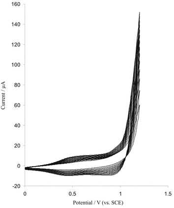 Cyclic voltammograms (15 cycles) at the bare BDD electrode (electrode surface area is 0.25 cm2) in a plating solution containing 0.5 mM Na3IrCl6
(pH = 10.5) scan rate 50 mV s−1.