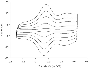 Cyclic voltammetric responses of BDD electrode (electrode surface area is 0.25 cm2) modified with iridium oxide in 0.1 M phosphates buffer (pH = 7.30) at scan rates (inner to outer) 20, 40, 60, 80 and 100 mV s−1.