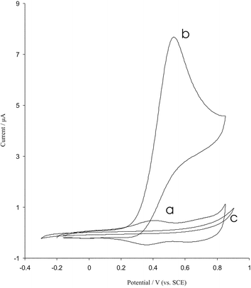 Cyclic voltammograms of modified BDD electrode in phosphate buffer pH = 4.3 at scan rate 10 mV s−1 in the absence (a) and presence (b) of 40 µM arsenic solution. (c) The cyclic voltammogram of the bare electrode in 40 µM arsenic solution, electrode surface area is 0.25 cm2.