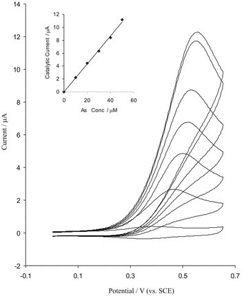 Cyclic voltammograms of modified BDD electrode in pH = 4.3 at scan rate 10 mV s−1
(electrode surface area is 0.25 cm2) with increasing the arsenic concentration (from inner to outer) 10, 20, 30, 40, 50, 60 and 70 µM arsenic. Inset, plot of peak current vs. arsenic concentrations.