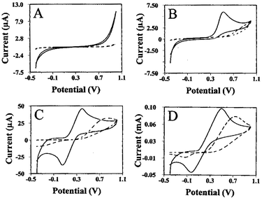 Cyclic voltammograms at the carbon/Acheson-(dashed line) and CNT-(solid line) based SP electrodes for 5 mM of hydrogen peroxide (A), NADH (B), potassium ferricyanide (C), and catechol (D). Electrolyte, phosphate buffer (0.05 M, pH 7.4)
					(A,B,D) and 0.1M potassium chloride (C); scan rate, 50 mV s−1.