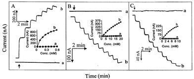 Current–time recordings obtained at the carbon/Acheson (a) and CNT (b) SP electrodes upon increasing the concentration of hydrogen peroxide (A) and NADH (B) in steps of 2 mM and 0.1 mM, respectively, and for successive 1 mM additions of glucose (C) at the carbon/GOx (a) and CNT/GOx (b) SP electrodes. Operating potential, +0.3 (A), +0.2 (B), and +0.10 (C) V; supporting electrolyte, phosphate buffer (0.05 M, pH 7.4); stirring rate, ∼400 rpm. Inset shows the resulting calibration plots for hydrogen peroxide (A), NADH (B), and glucose (C).