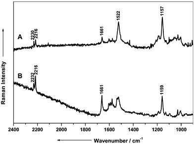 Raman spectra of aktuan on a wine leaf using the SERS fiber probe setup (A) and using a micro Raman setup (B) for recording.