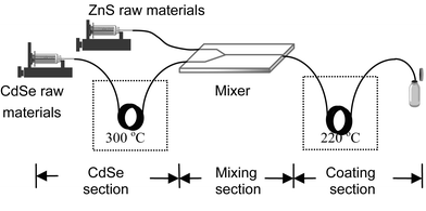 Schematic illustration of the multi-step continuous synthesis system.