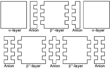 Schematic diagram of the stacking cation layers in the present compounds (top) and purely β″ salts (bottom).