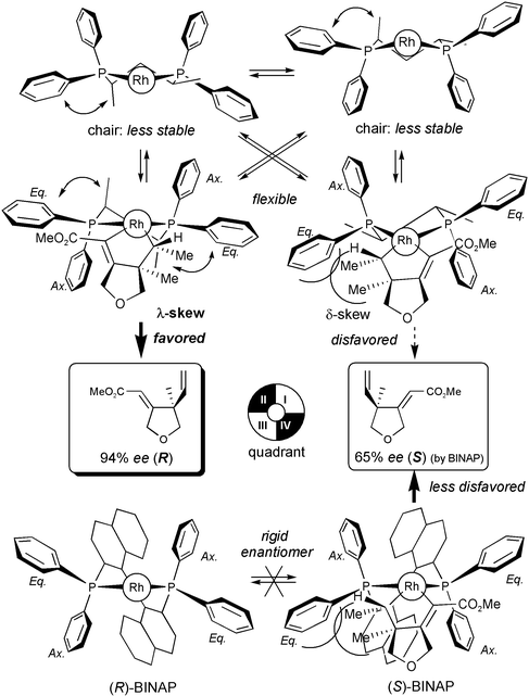 Flexible skew-conformation of skewphos vs. rigid BINAP.