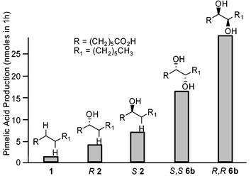 Pimelic acid production by P450BioI from scalemic substrates (substrate concentration = 1 mM).