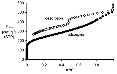 The nitrogen adsorption/desorption isotherm for a powder sample of PIM 1
					(i.e. the volume of nitrogen adsorbed, Vads, versus relative pressure, p/po). BET analysis gave a surface area of 850 m2 g−1.