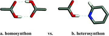 The homosynthon vs. heterosynthon motifs observed in crystal structures of compounds in which both carboxylic acids and pyridine moieties are present. The heterosynthon dominates, occurring in 119/245 crystal structures whereas the homosynthon occurs in only 10 crystal structures.