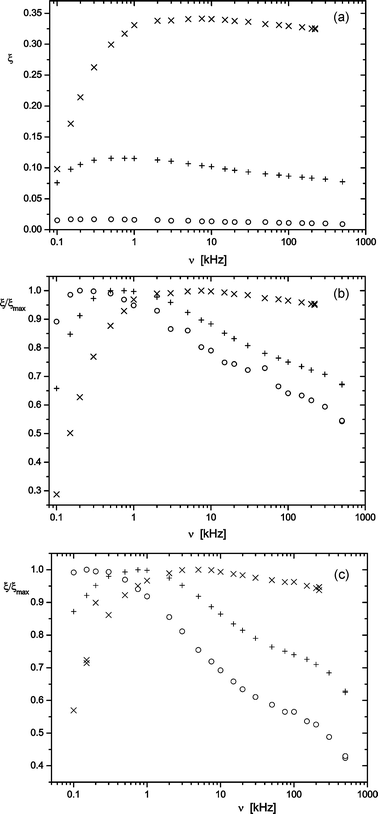 (a) Stationary values of the dichroism ξ for bacteriorhodopsin in buffer NCE at 20 °C as a function of the frequency ν at different field strengths E
						[kV m−1]: 2.083 (○), 6.25 (+) and 20.83 (×); (b) Same data as in (a) but normalized to unity at the maximal ξ-value measured at the given field strength, i.e. the ξ-values measured at each given field strength were divided by the maximal value ξmax found at the given field strength; (c) data measured in buffer NCC, normalized as described in b. The symbols representing given field strengths in panels b and c are as defined in a.