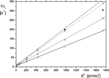 Reciprocal values of dichroism rise time constants 1/τr for bacteriorhodopsin in buffer NCE at 20 °C as a function of the square of the electric field strength E2 at different frequencies: 100 kHz (○,—), 10 kHz (×,), 1 kHz (△,⋯) and 0.2 kHz (▽,). The data at 0.2 kHz denoted by “▼” indicate saturation of the polarizability and, thus, were not included in the linear regression. Using eqn. (7) with factor x = 2.9 and τr0 = 91.8 ms, the slopes of the linear regressions provided the polarizabilities 3.48, 4.68, 6.18 and 6.60 in units of [10−28 C m2V−1] for 100, 10, 1 and 0.2 kHz, respectively.