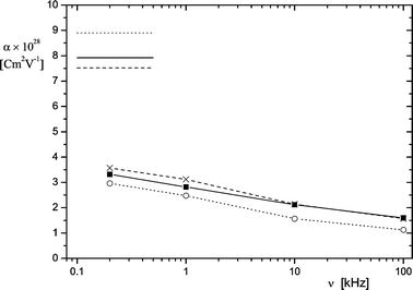 Polarizability α of purple membranes as a function of the frequency ν in buffers NCE (■,—), NCC (×,) and NCM (o,⋯). The polarizabilities obtained from DC-experiments are indicated by horizontal lines (20 °C).
