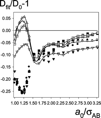 The “idealized” values. Dfit/D0–1 at fixed a = a0 as a function of a0 for mixtures at various temperatures (kBT), cut-off distances (RC) and solute-solvent interactions (εAC). Symbols: triangle up–#7, square–#8b, triangle down–#9, circle–#10. Remaining notation as in Fig. 7.