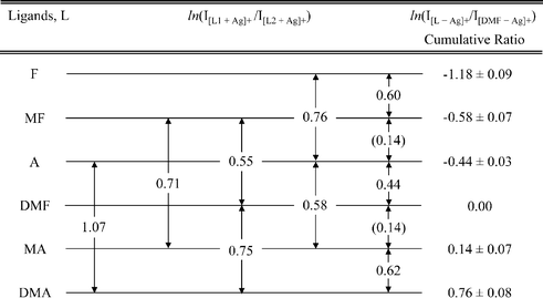 Experimentally measured ln(I[L1+Ag]+/I[L2+Ag]+) values for N2-CID decomposition of Ag+ bound heterodimers of amides. The ln(I[L1+Ag]+/I[L2+Ag]+) values are the natural logarithm of ion intensity ratios. The data presented under the heading ln(I[L+Ag]+/I[DMF+Ag]+) are the average ± standard deviation of cumulative values expressed relative to N,N-dimethylformamide (DMF). The value in parenthesis is the arithmetic difference of ln(I[L1+Ag]+/I[L2+Ag]+) values. The ln(I[L1+Ag]+/I[L2+Ag]+) lines are not drawn to scale for clarity.