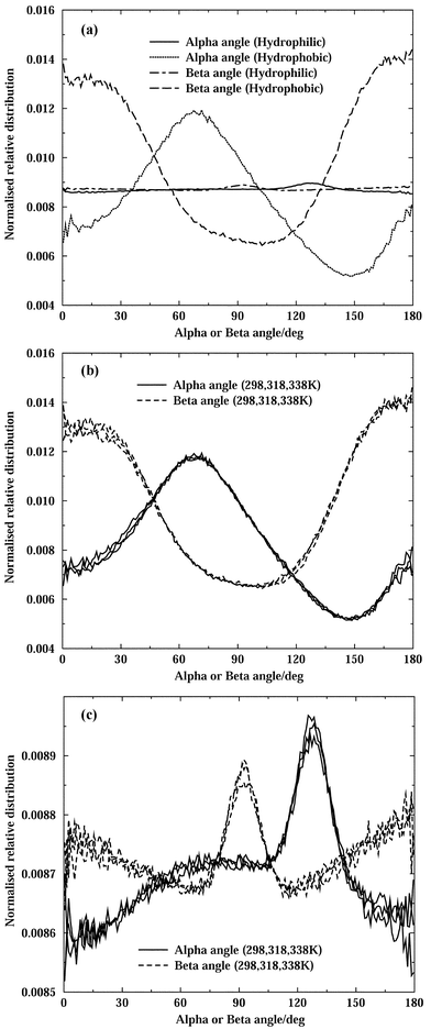
            α- and β-angle distributions: (a) hydrophilic and hydrophobic water molecules at 298 K, (b) hydrophobic water molecules at all temperatures, and (c) hydrophilic water molecules at all temperatures.