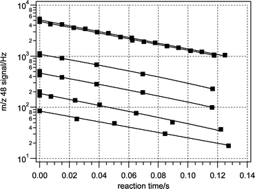 Decrease in O3− signal (m/z 48) as the injector was pulled back (increasing exposure time) over an oleic acid surface (298 K).