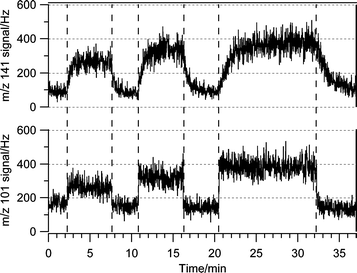 Hexanal·H+
						(m/z 101) and nonenal·H+
						(m/z 141) signals vs. time as the injector was pulled back to 6, 12, and 24 cm exposing the linoleic acid film to O3.