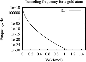Average tunneling frequency of a gold atom, hitting a barrier of height V and width 2a = 150 pm 9.0 × 1011 times per second. From eqn. (3.8).